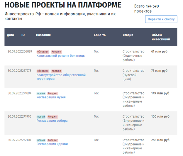 реализованные инвестиционные проекты