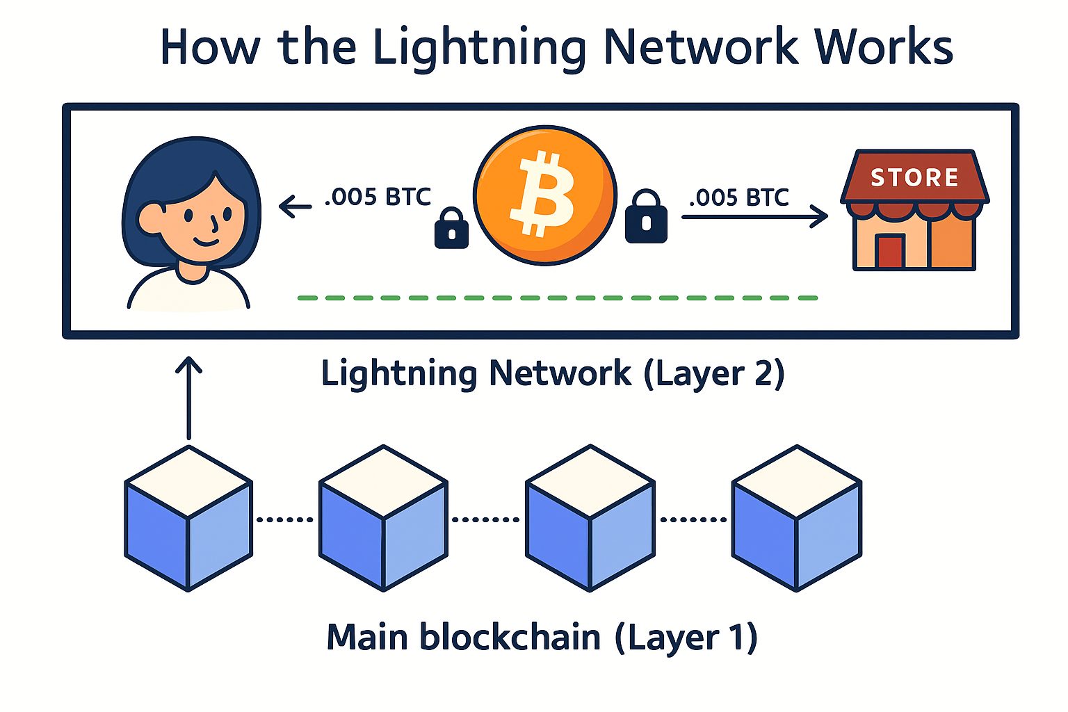 6 рабочих приемов для ускорения перевода в сети Bitcoin + перечень ускорителей