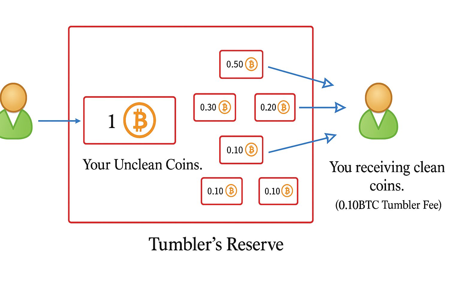Биткоин-миксеры 2025: ТОП-15 сервисов для Bitcoin — обновлённый рейтинг и гид по анонимизации