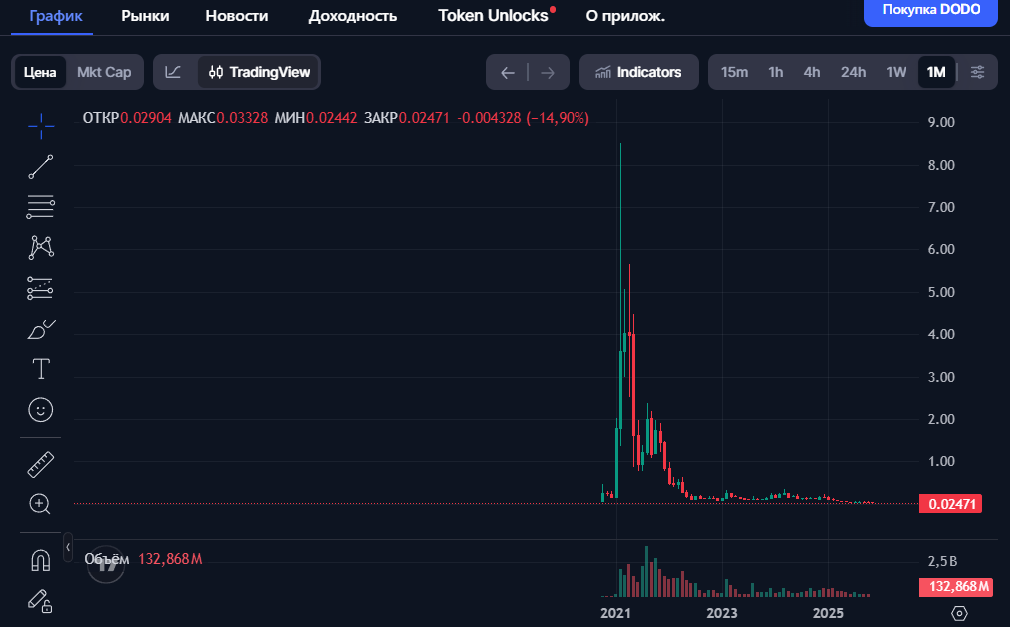 DODO coin прогноз DODO coin прогноз