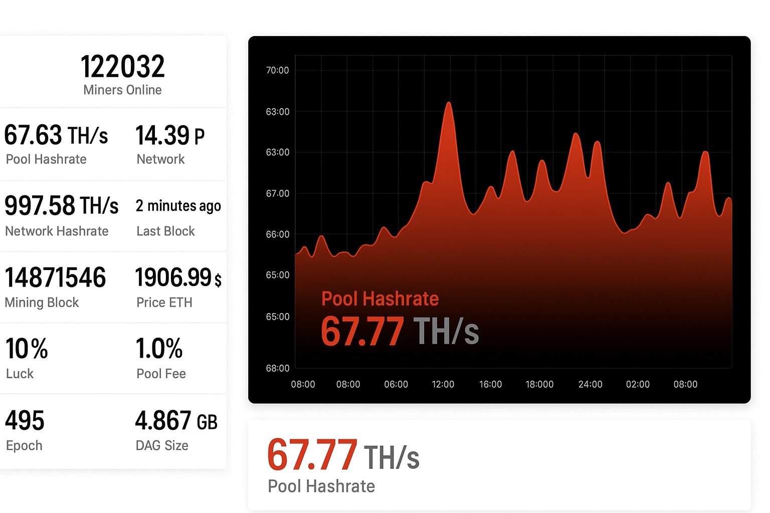 Ethereum: 10 пулов для добычи — обновлённый рейтинг