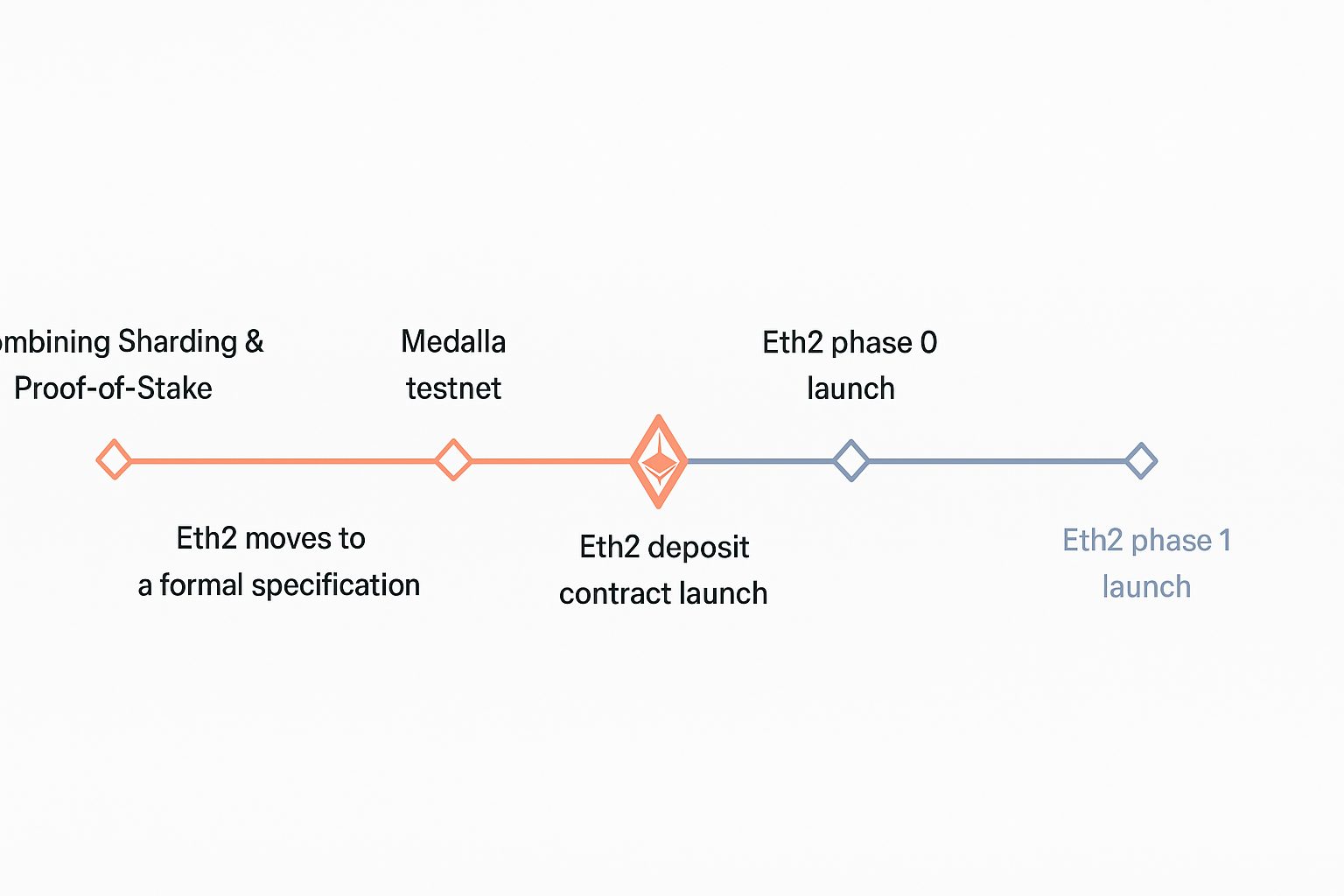 Ethereum 2.0: стейкинг ETH в 2025 и идеи дохода без трейда