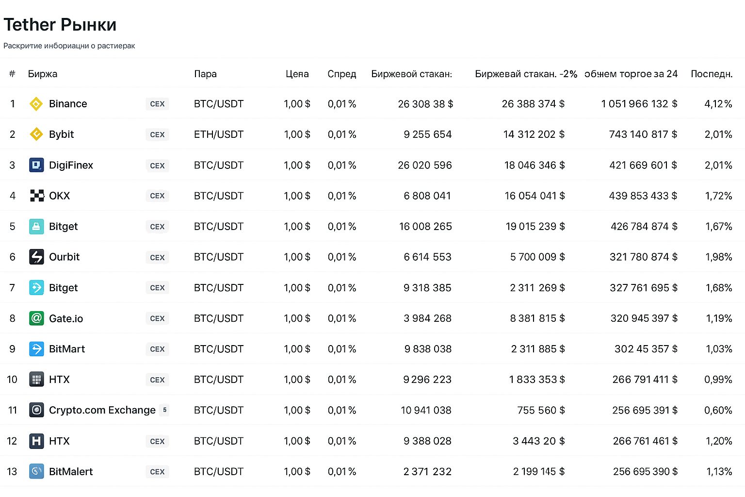 Продажа Tether USDT за рубли в России: гид 2025