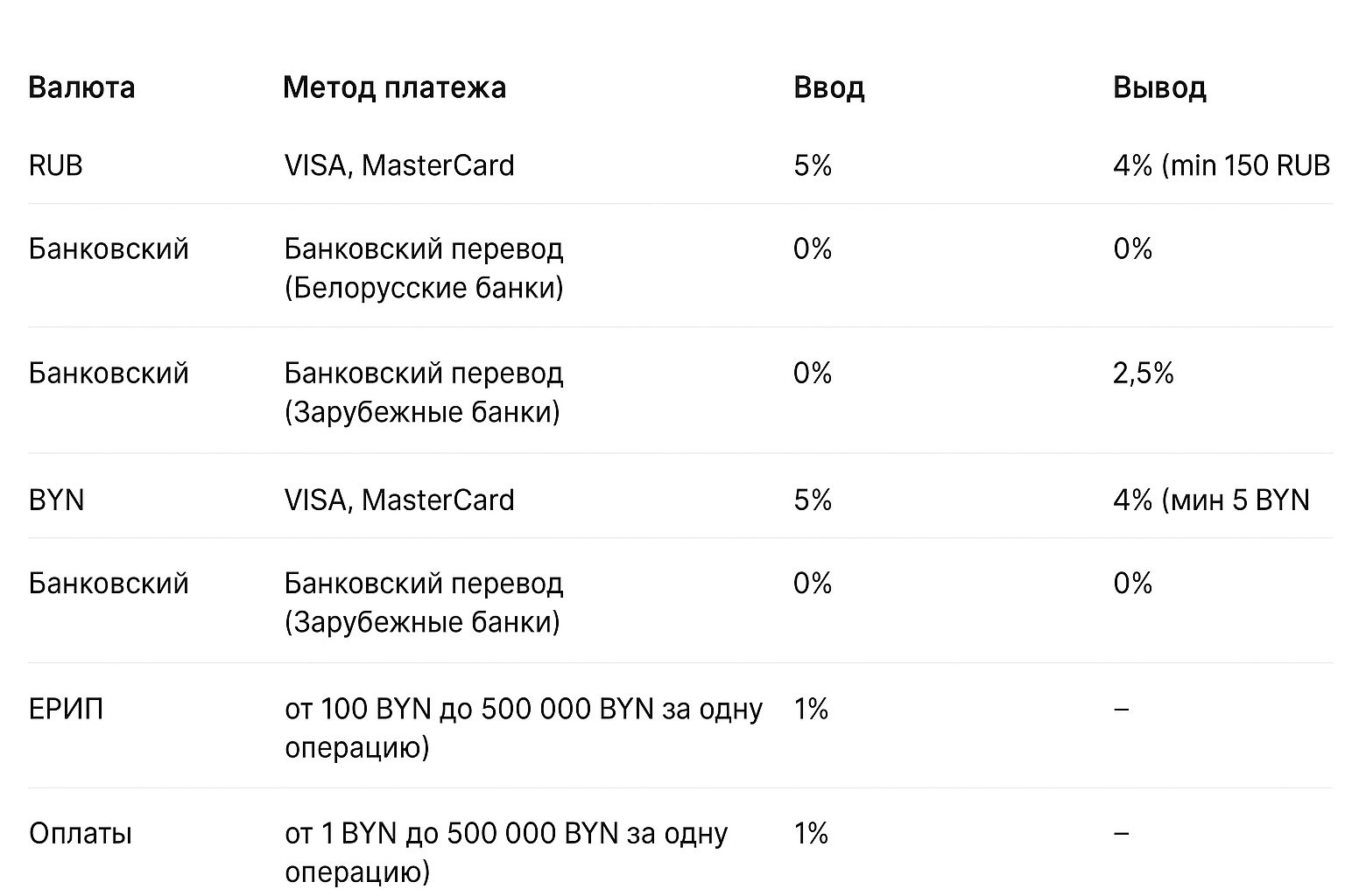 Топ площадок 2025 для перевода криптоактивов на Visa/Mastercard/МИР: 15 криптобирж с зачислением на банковские карты