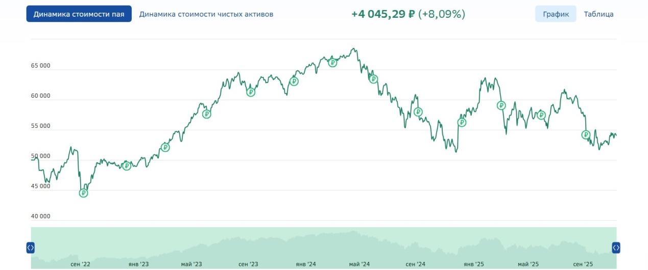 фонд смешанный с выплатой дохода фонд смешанный с выплатой дохода