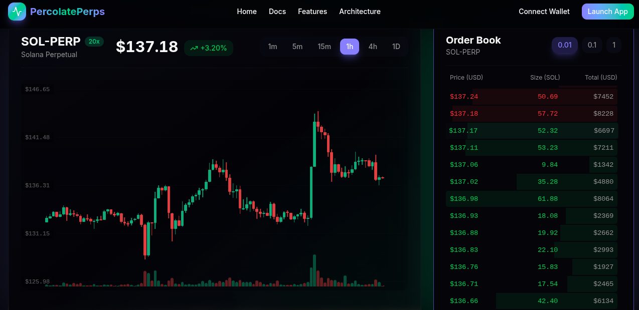 Percolate Perps Percolate Perps