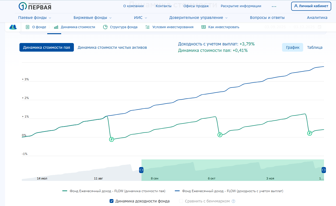 ежемесячный доход flow фонд сбер отзывы ежемесячный доход flow фонд сбер отзывы