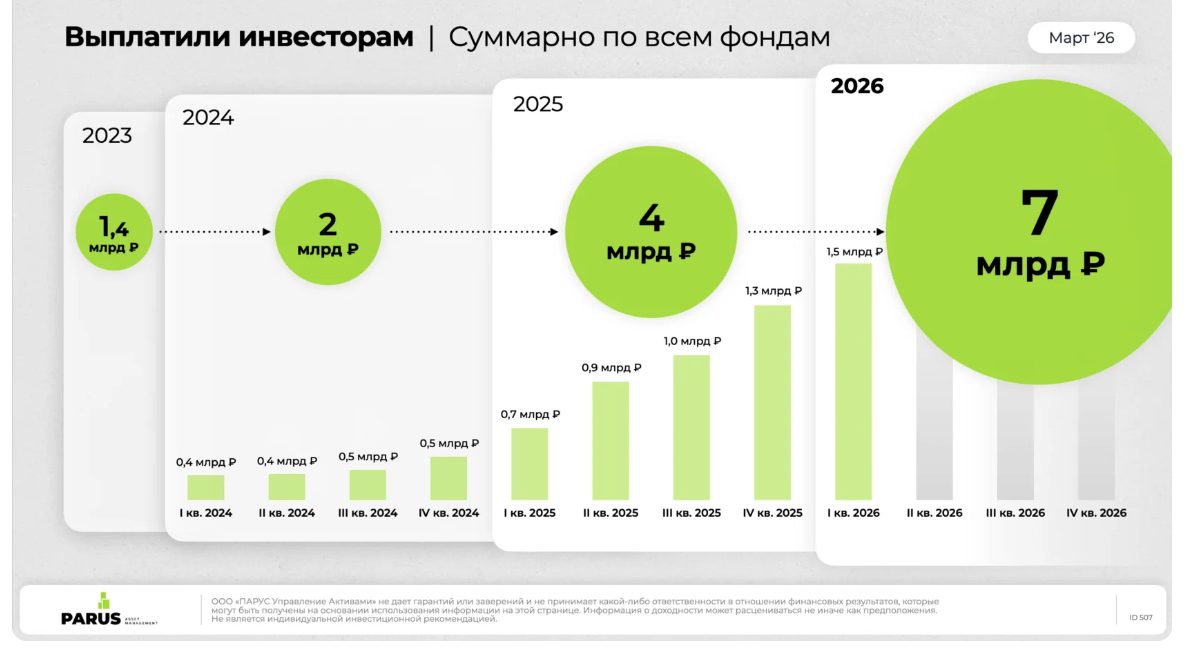 зпиф недвижимости парус зпиф недвижимости парус