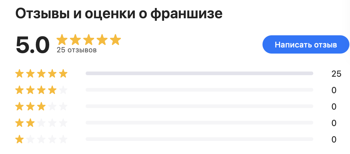 gelateria plombir франшиза gelateria plombir франшиза