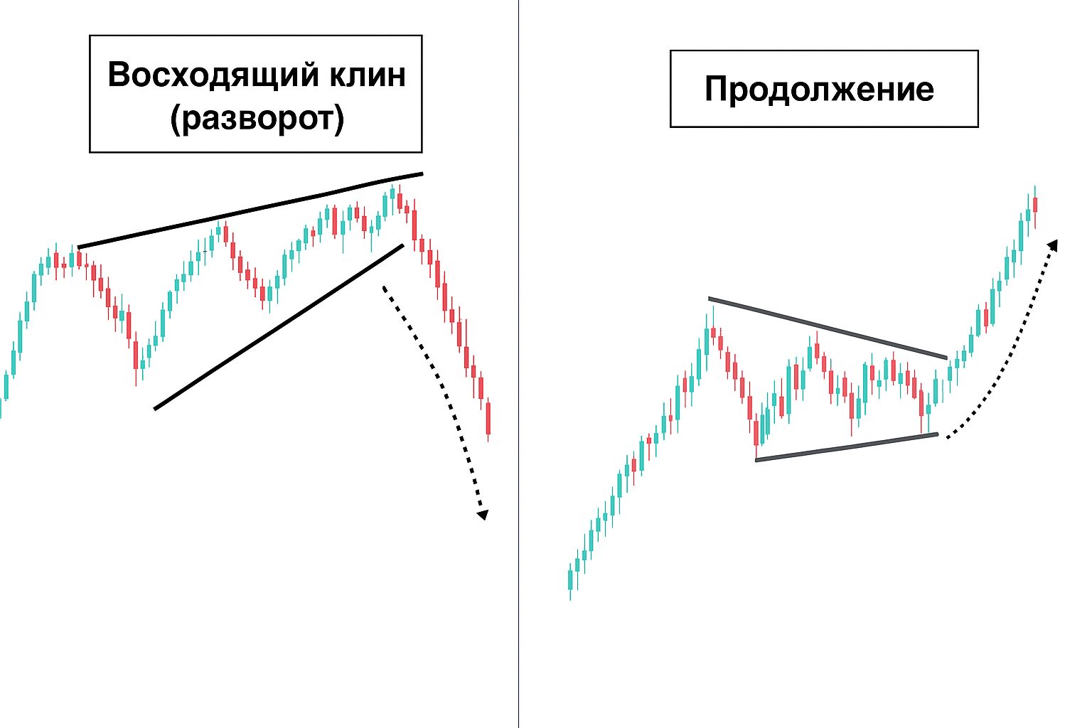 Восходящий клин в трейдинге: как определить момент для продажи Восходящий клин в трейдинге: как определить момент для продажи
