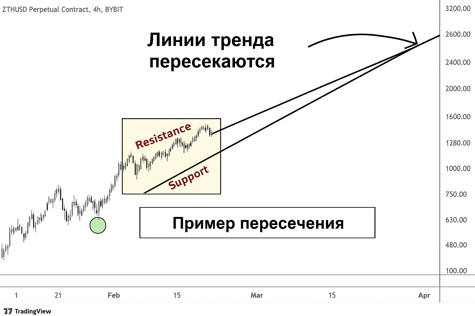 Восходящий клин в трейдинге: как определить момент для продажи Восходящий клин в трейдинге: как определить момент для продажи