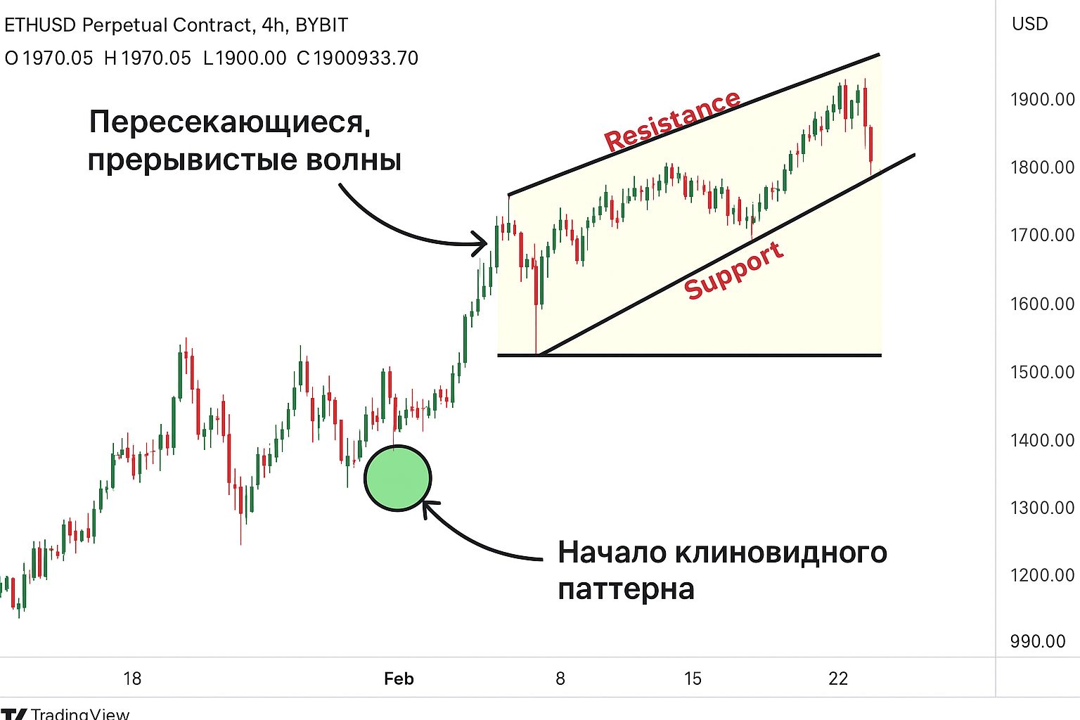 Восходящий клин в трейдинге: как определить момент для продажи Восходящий клин в трейдинге: как определить момент для продажи