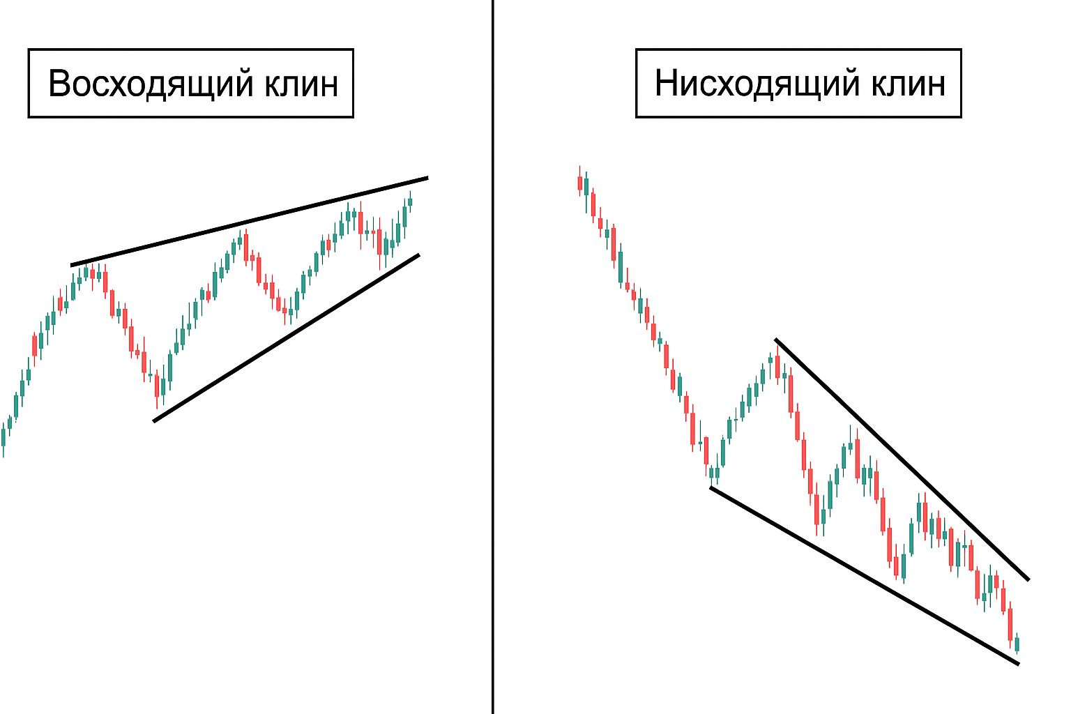 Восходящий клин в трейдинге: как определить момент для продажи Восходящий клин в трейдинге: как определить момент для продажи