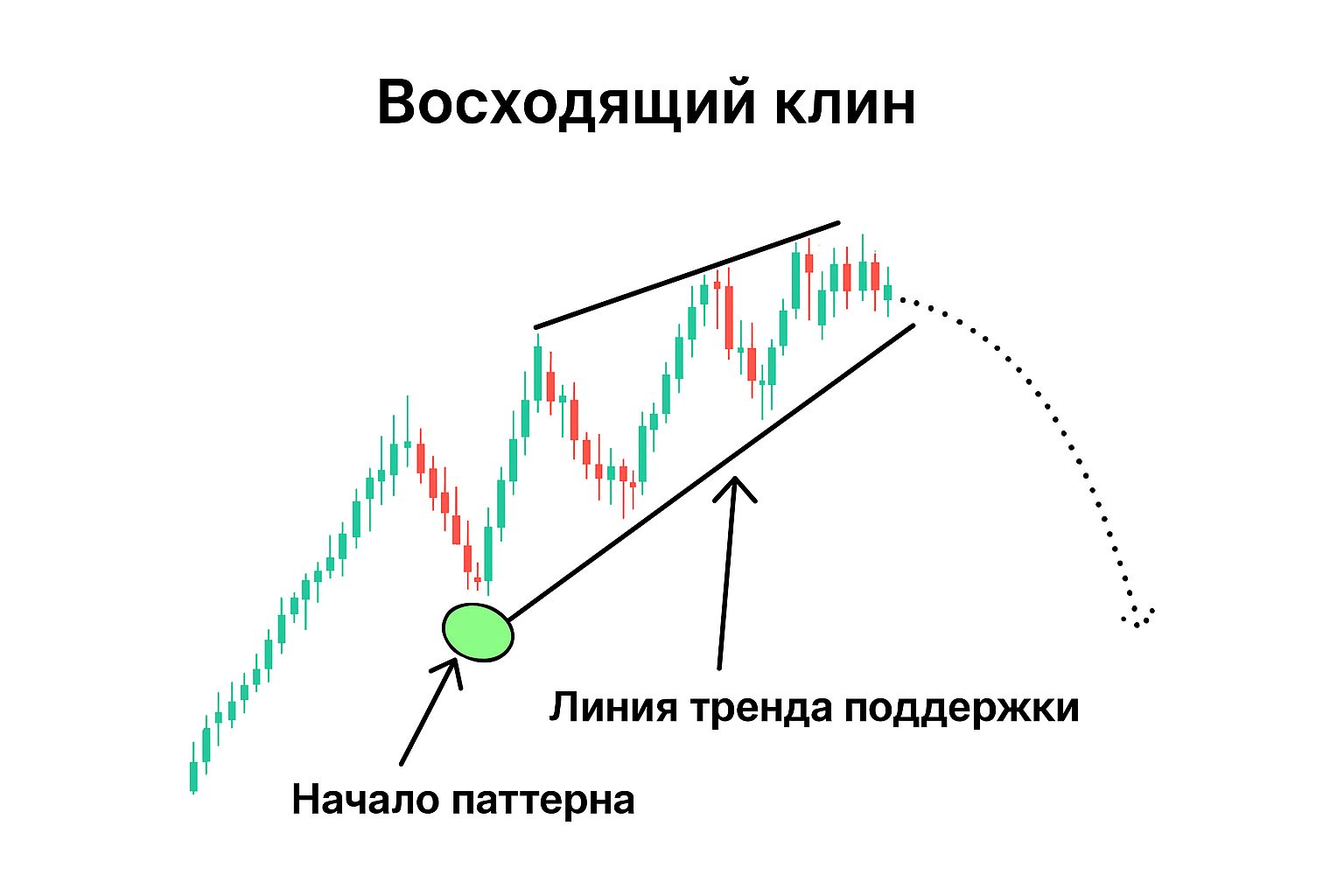 Восходящий клин в трейдинге: как определить момент для продажи Восходящий клин в трейдинге: как определить момент для продажи