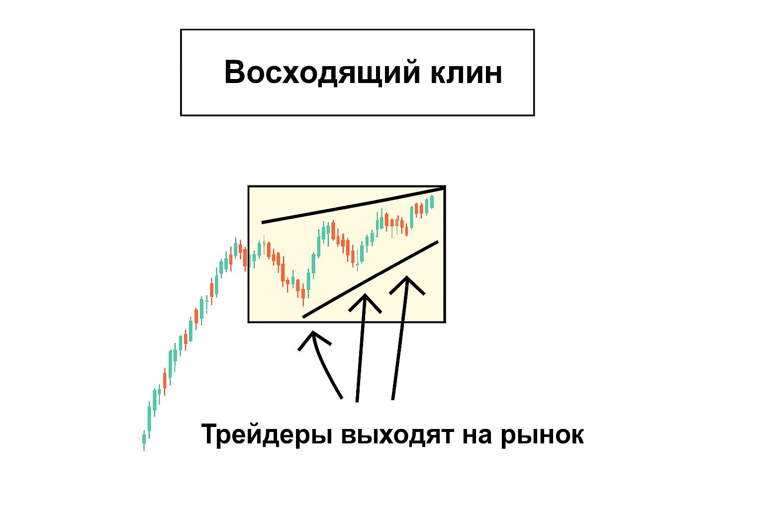 Восходящий клин в трейдинге: как определить момент для продажи Восходящий клин в трейдинге: как определить момент для продажи