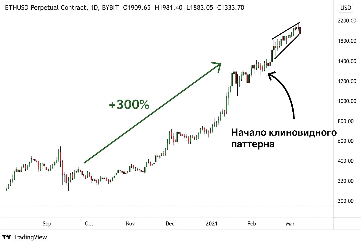 Восходящий клин в трейдинге: как определить момент для продажи Восходящий клин в трейдинге: как определить момент для продажи