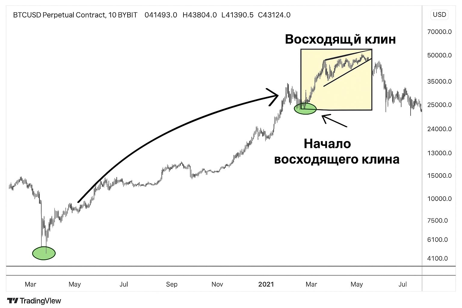 Восходящий клин в трейдинге: как определить момент для продажи Восходящий клин в трейдинге: как определить момент для продажи