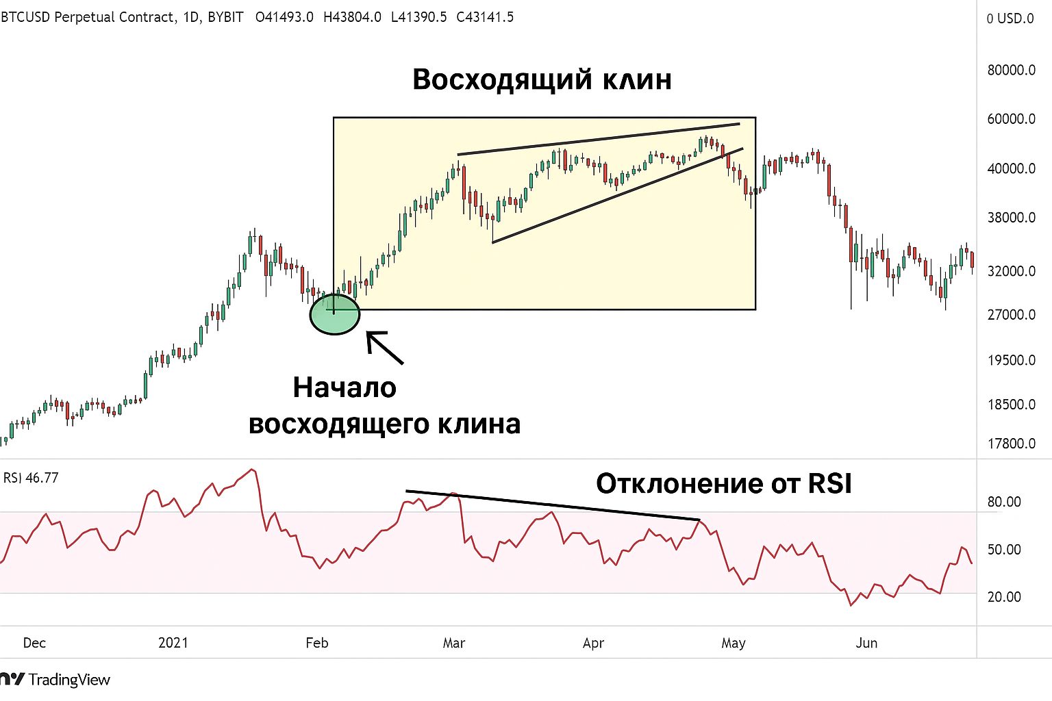 Восходящий клин в трейдинге: как определить момент для продажи Восходящий клин в трейдинге: как определить момент для продажи