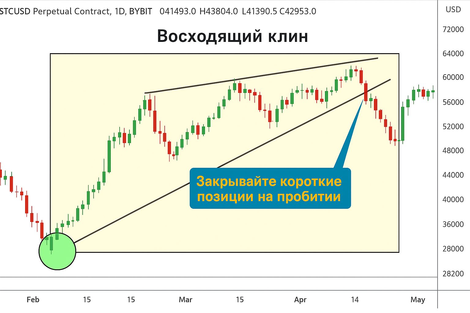 Восходящий клин в трейдинге: как определить момент для продажи Восходящий клин в трейдинге: как определить момент для продажи