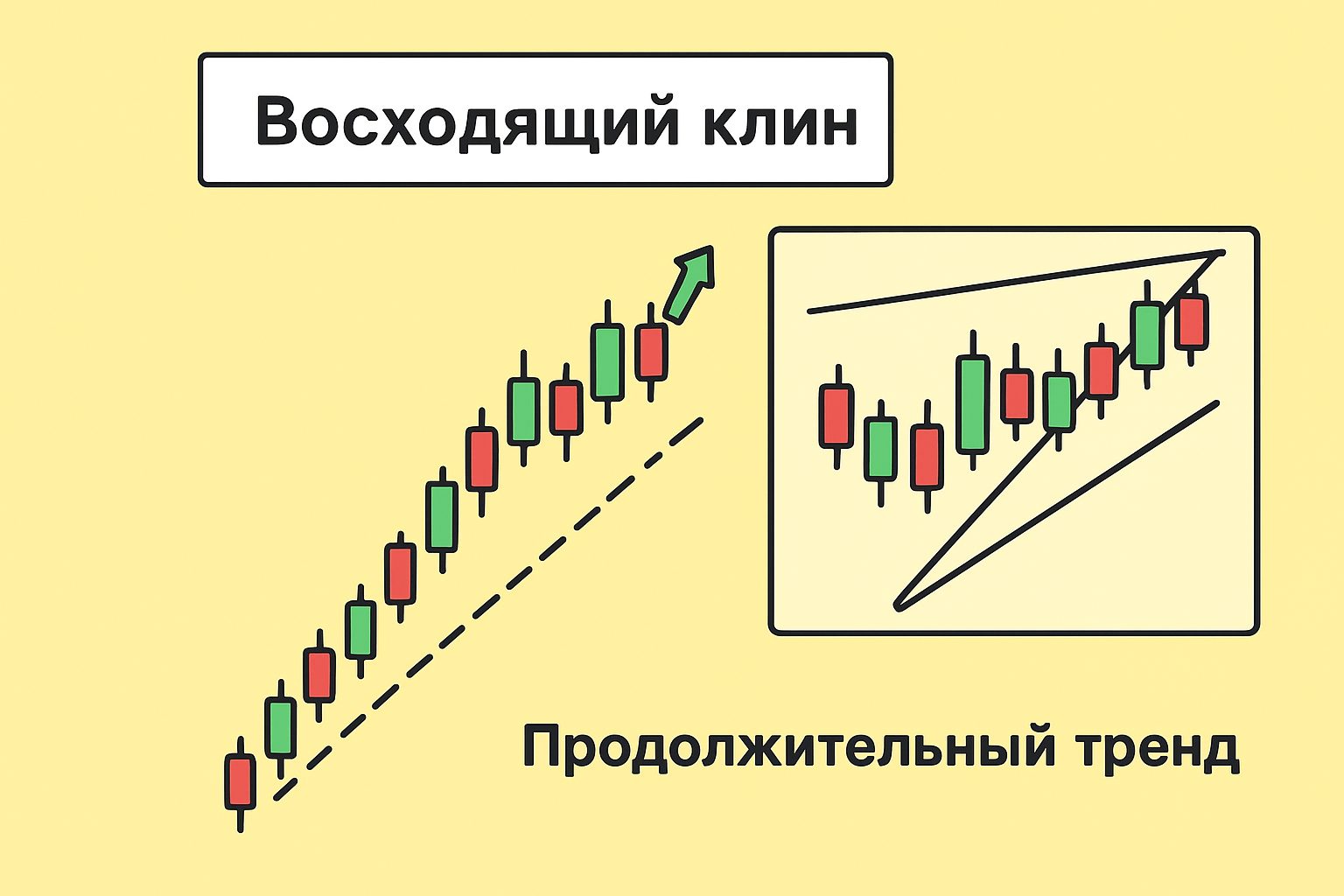 Восходящий клин в трейдинге: как определить момент для продажи Восходящий клин в трейдинге: как определить момент для продажи