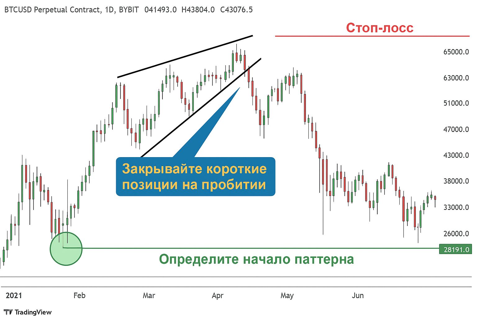Восходящий клин в трейдинге: как определить момент для продажи Восходящий клин в трейдинге: как определить момент для продажи