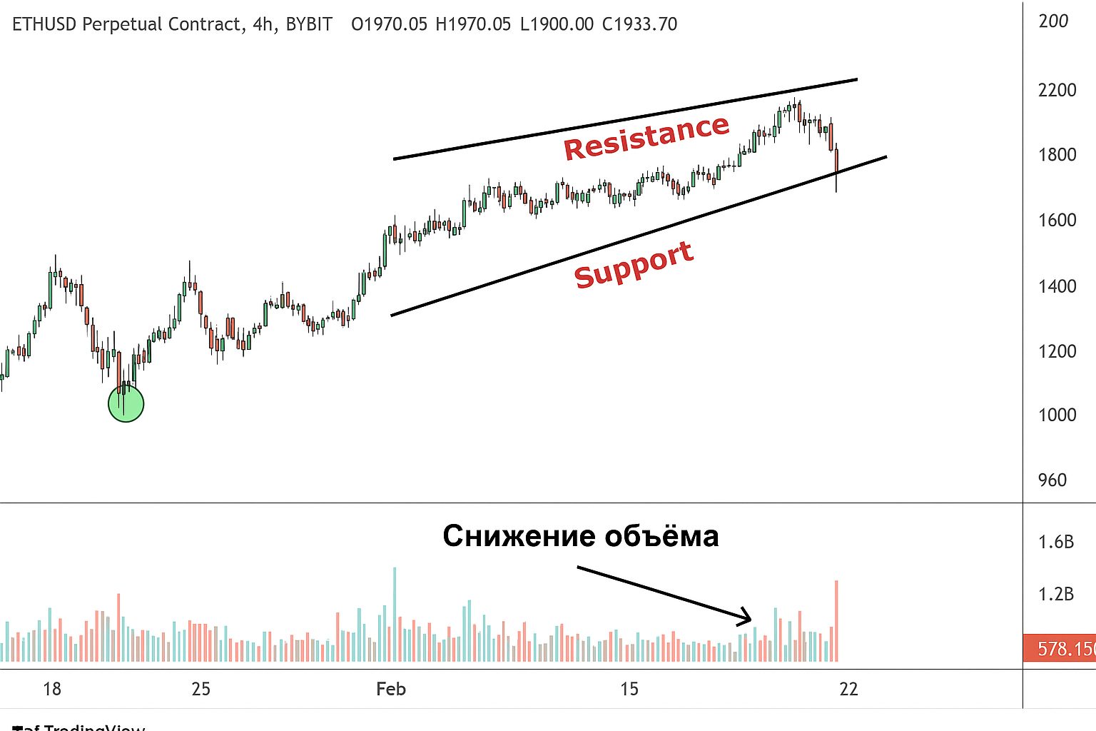 Восходящий клин в трейдинге: как определить момент для продажи Восходящий клин в трейдинге: как определить момент для продажи